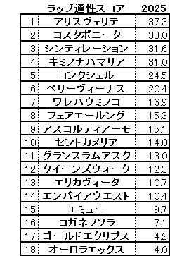 2025　小倉牝馬Ｓ　スコア